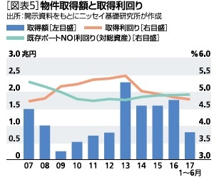 図表５：部件取得額と取得利回り