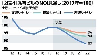 図表4:保有ビルのNOI見通し