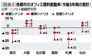 図表３：各都市のオフィス賃料変動率