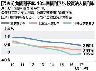 図表６：負債利子率、１０年国債利回り、投資法人債利率