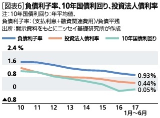 図表6:負債利子率、10年国債利回り、投資法人債利率