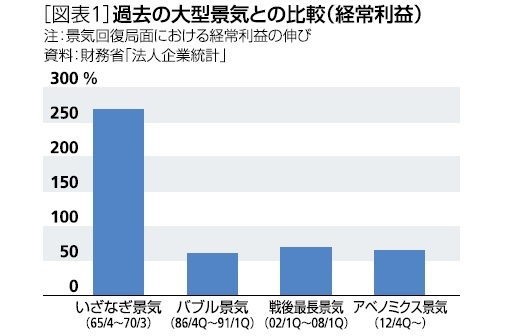 図表1:過去の大型景気との比較