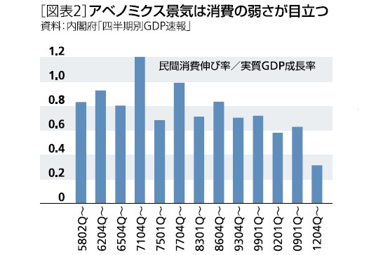 図表２：アベノミクス景気は消費の弱さが目立つ