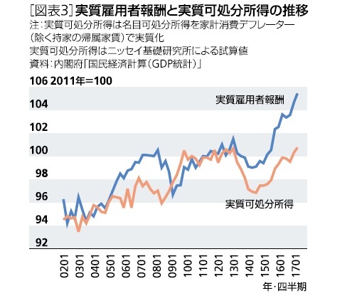 図表3:実質雇用者報酬と実質可処分所得の推移