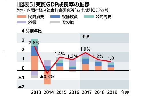 図表5:実質GDP成長率の推移