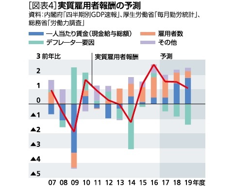 図表４：実質雇用者報酬の予測