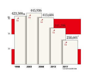 Infocalendar －年賀はがき発行枚数