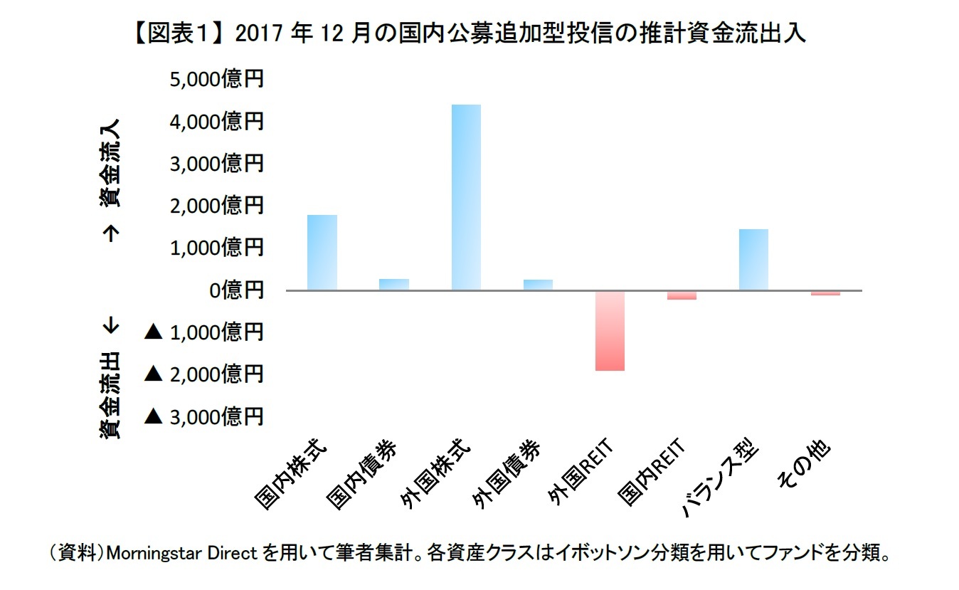 【図表1】 2017年12月の国内公募追加型投信の推計資金流出入