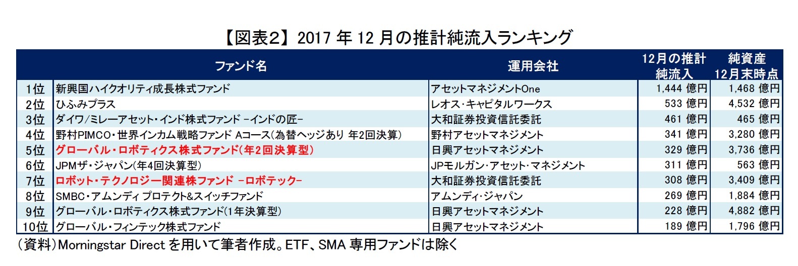 【図表２】 2017年12月の推計純流入ランキング