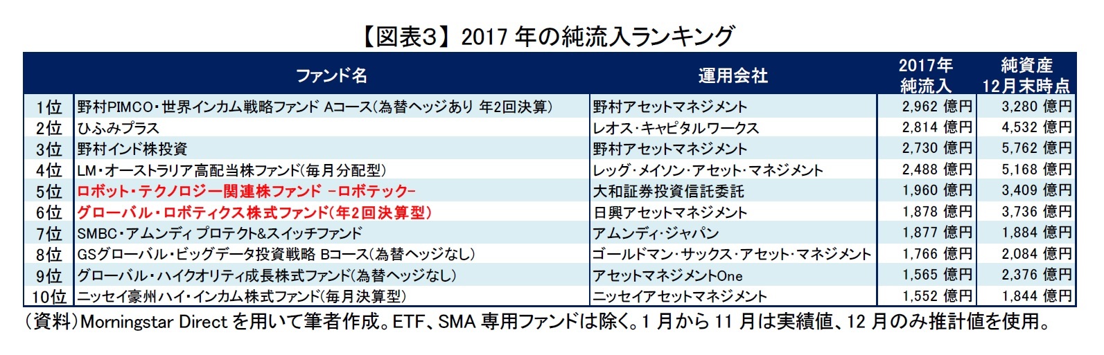 【図表３】 2017年の純流入ランキング