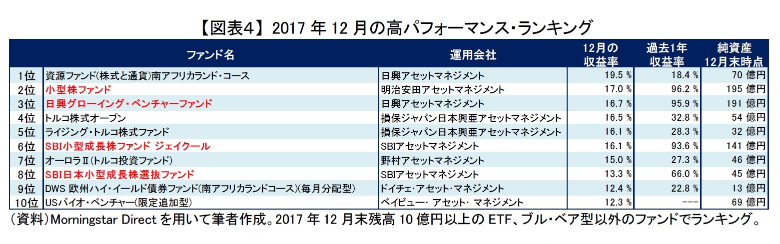 【図表４】 2017年12月の高パフォーマンス・ランキング