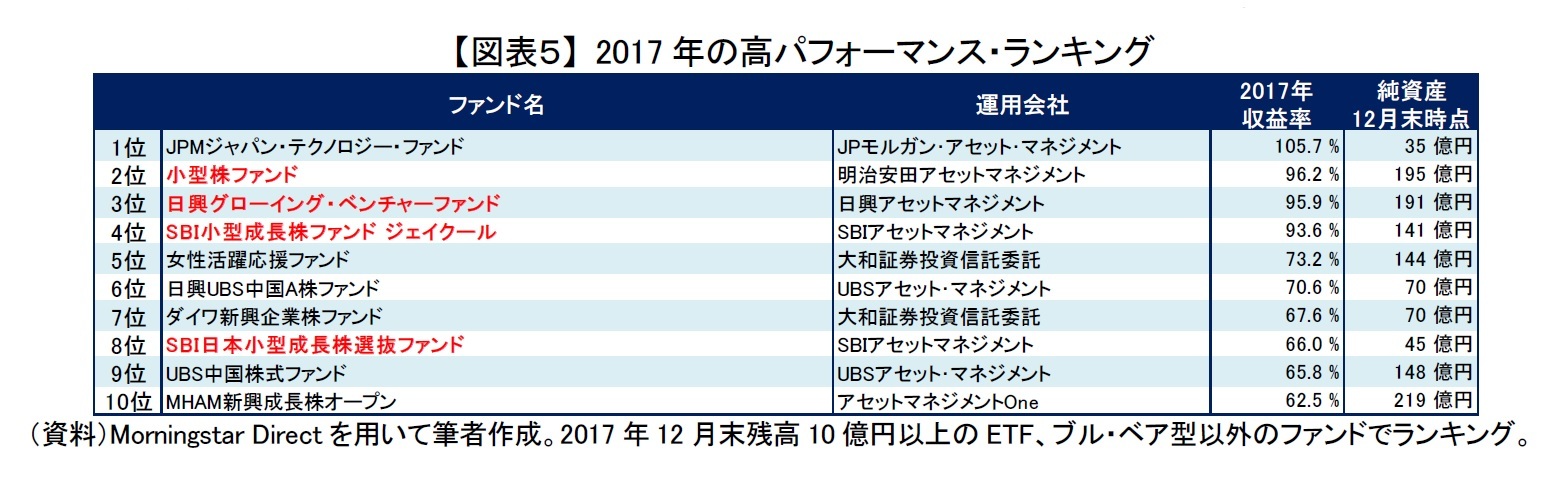 【図表５】 2017年の高パフォーマンス・ランキング