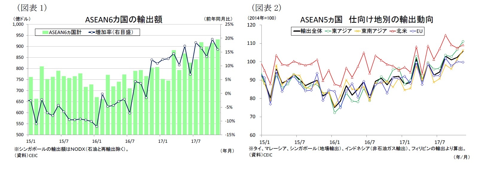 （図表1）ASEAN6カ国の輸出額/（図表2）ASEAN5ヵ国仕向け地別の輸出動向