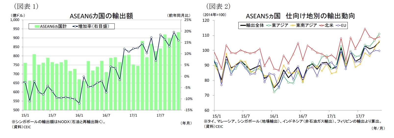 (図表1)ASEAN6カ国の輸出額/(図表2)ASEAN5ヵ国仕向け地別の輸出動向