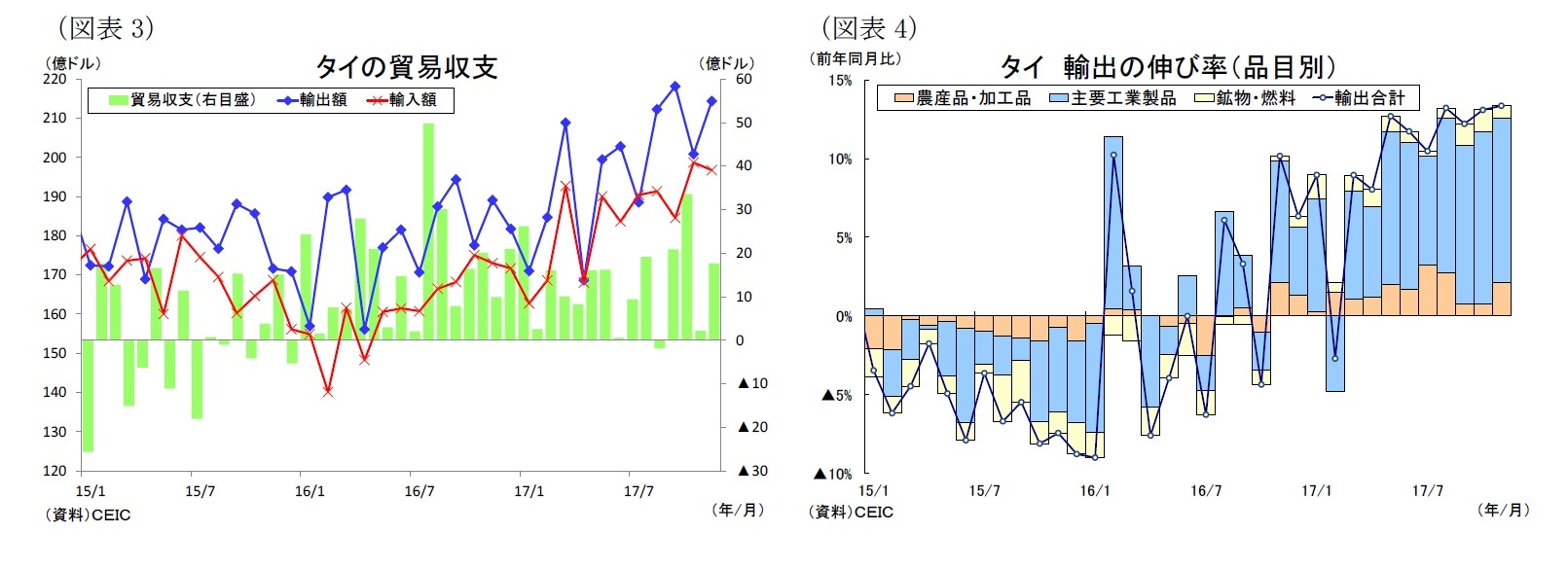 (図表3)タイの貿易収支/(図表4)タイ輸出の伸び率(品目別)