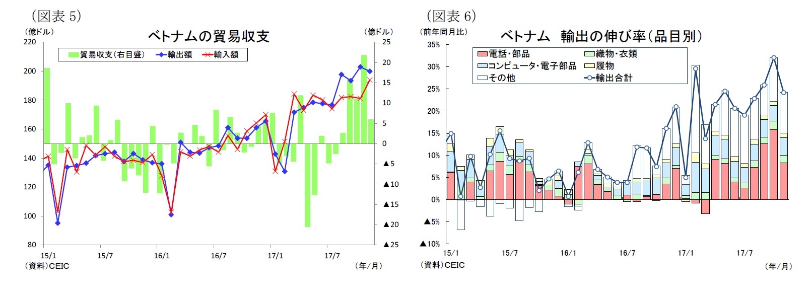 （図表5）ベトナムの貿易収支/（図表6）ベトナム輸出の伸び率（品目別）