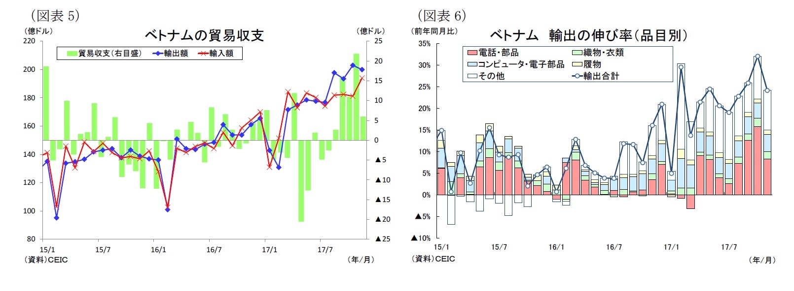 (図表5)ベトナムの貿易収支/(図表6)ベトナム輸出の伸び率(品目別)