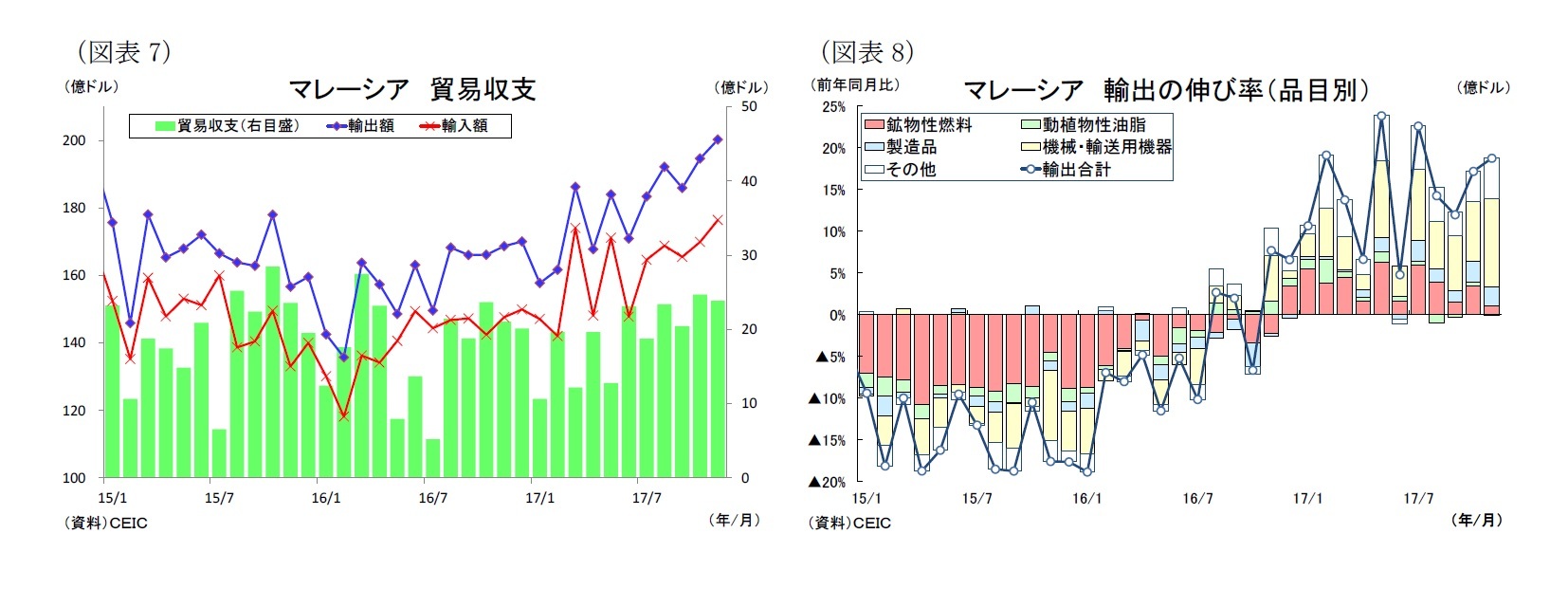 (図表7)マレーシア貿易収支/(図表8)マレーシア輸出の伸び率(品目別)