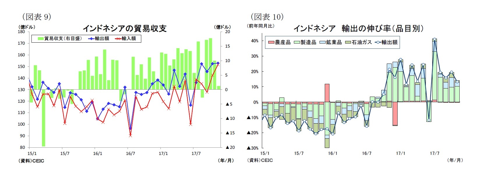 （図表9）インドネシアの貿易収支/（図表10）インドネシア輸出の伸び率（品目別）