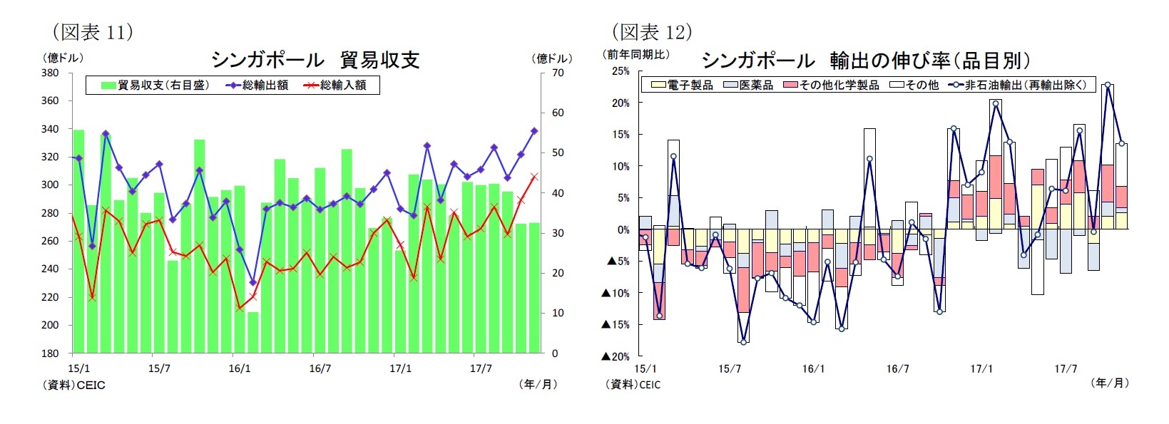 （図表11）シンガポール貿易収支/（図表12）シンガポール輸出の伸び率（品目別）