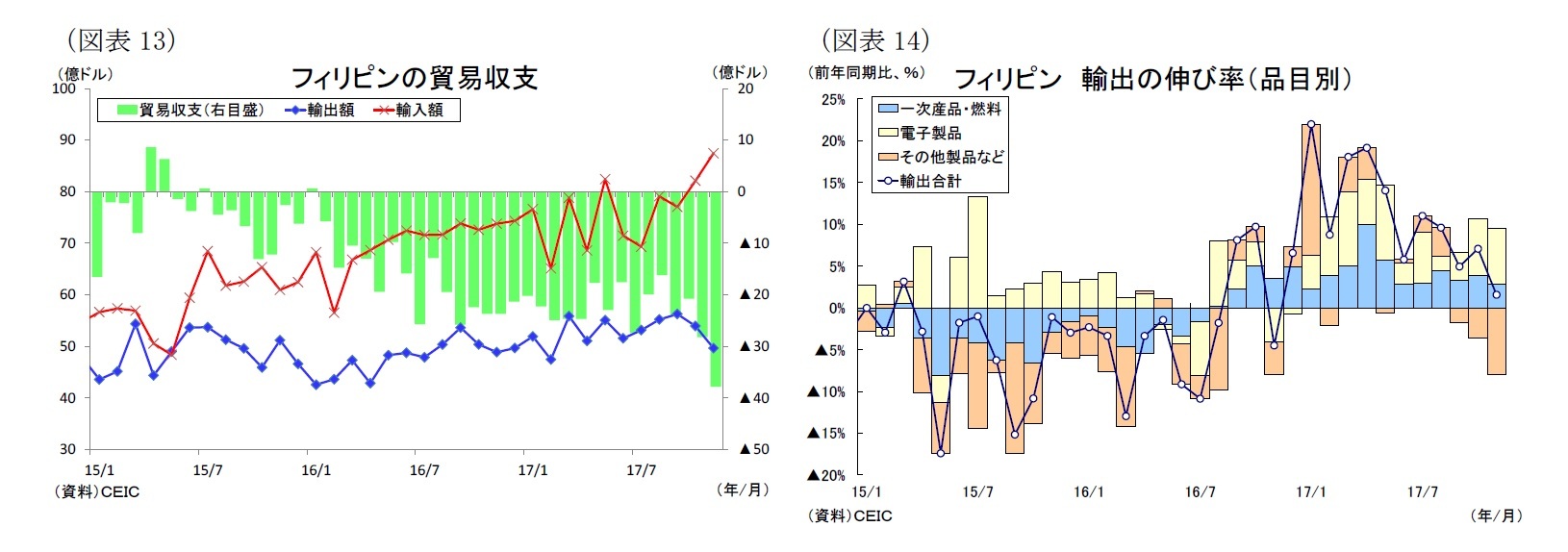 （図表13）フィリピンの貿易収支/（図表14）フィリピン 輸出の伸び率（品目別）