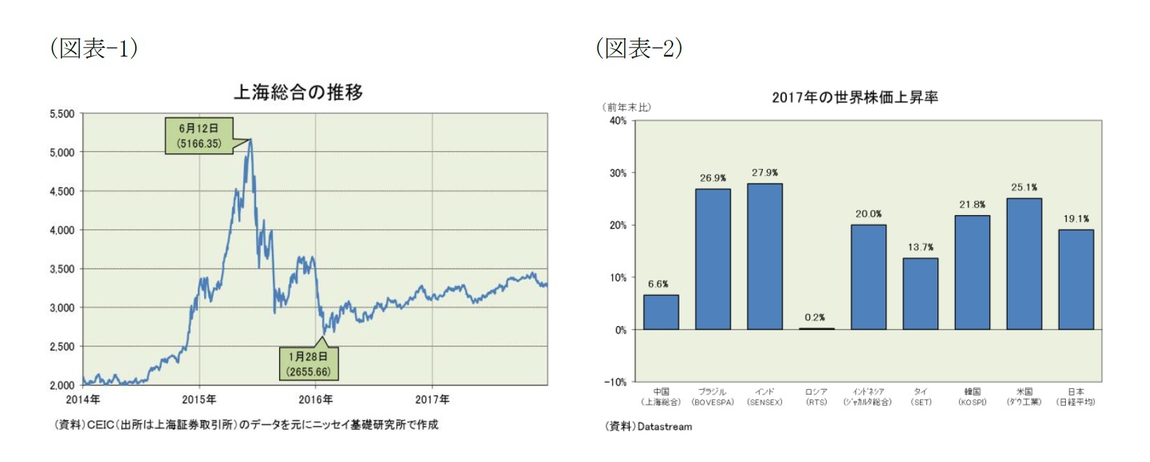 （図表-1）上海総合の推移/（図表-2）2017年の世界株価上昇率