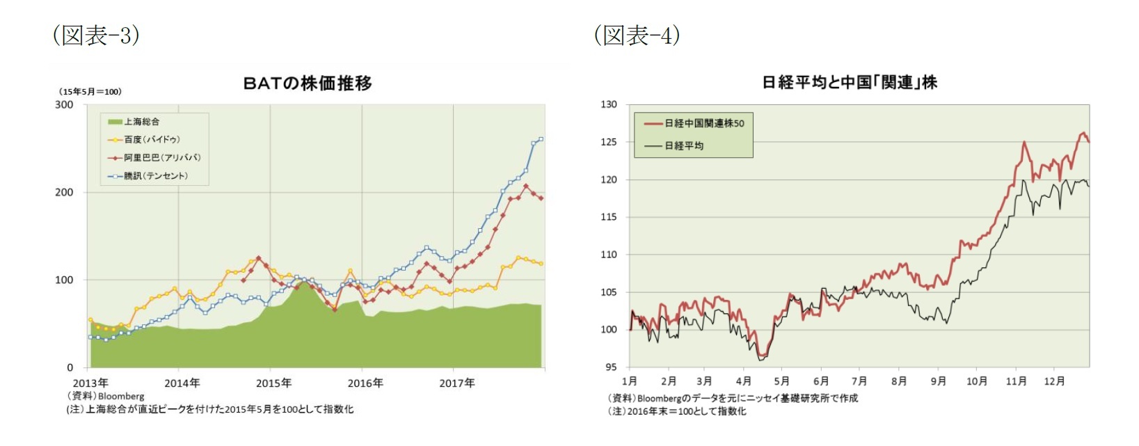 (図表-3)BATの株価推移/(図表-4)日経平均と中国「関連」株