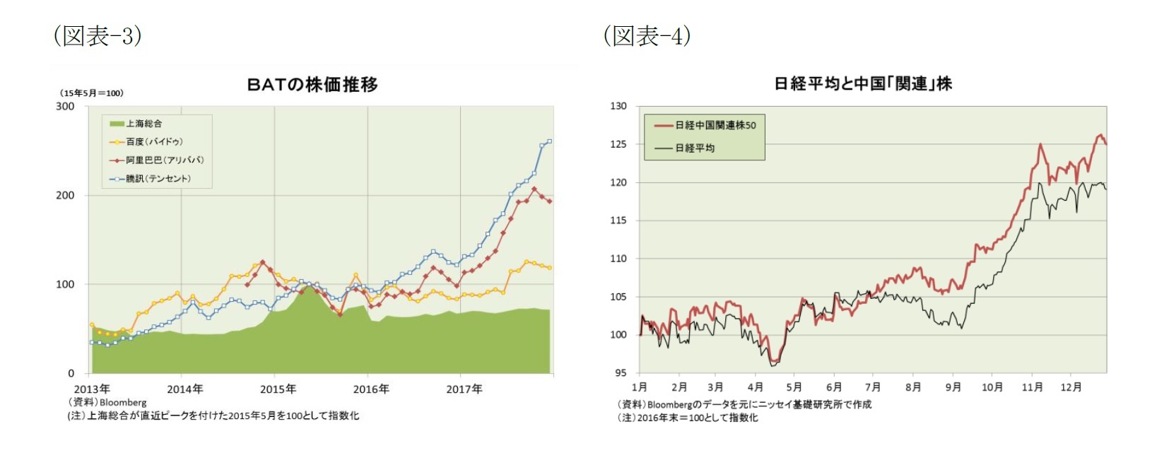 （図表-3）BATの株価推移/（図表-4）日経平均と中国「関連」株