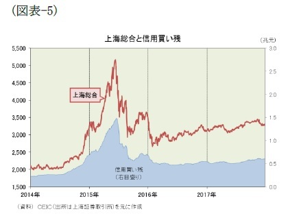 （図表-5）上海総合と信用買い残