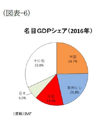 (図表-6)名目GDPシェア(2016年)