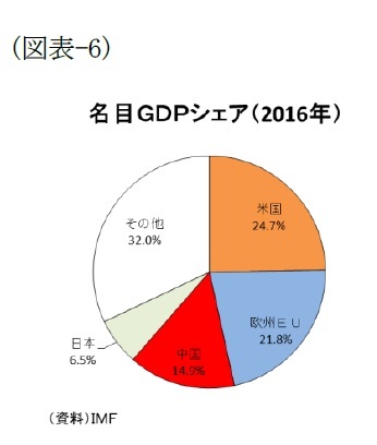 （図表-6）名目GDPシェア(2016年)