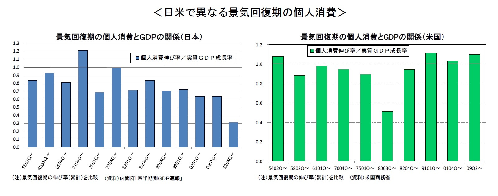 ＜日米で異なる景気回復期の個人消費＞景気回復期の個人消費とＧＤＰの関係（日本）/景気回復期の個人消費とGDPの関係（米国）