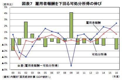 図表7 雇用者報酬を下回る可処分所得の伸び