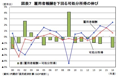 図表７ 雇用者報酬を下回る可処分所得の伸び