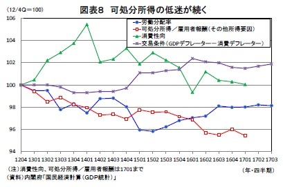 図表8 可処分所得の低迷が続く