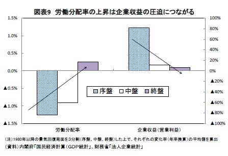 図表9 労働分配率の上昇は企業収益の圧迫につながる