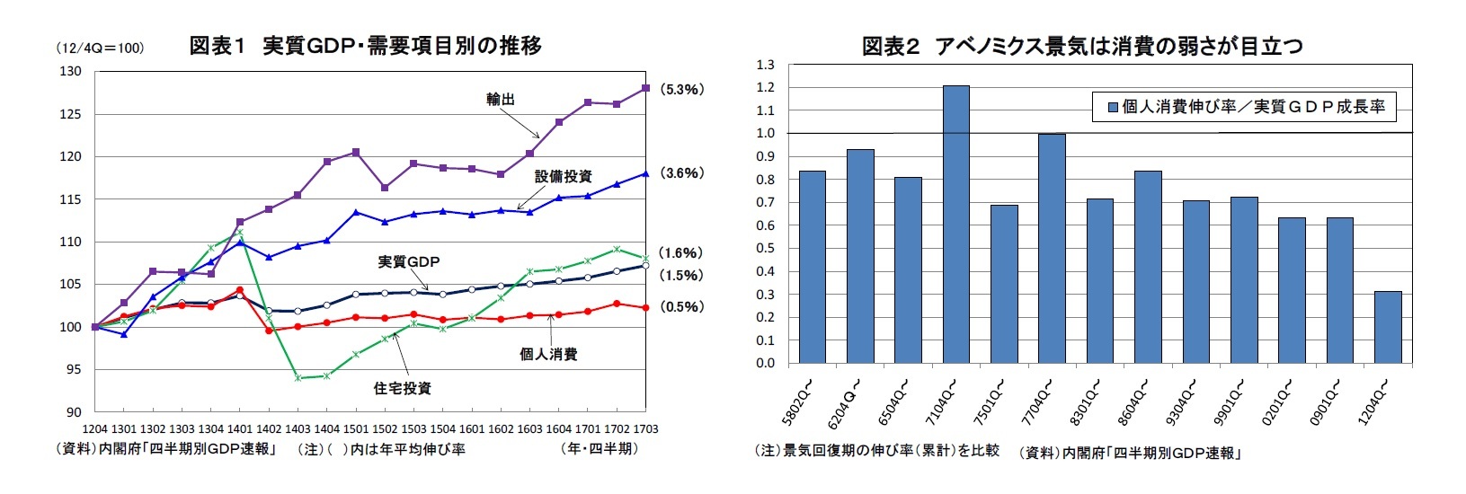 図表１ 実質ＧＤＰ・需要項目別の推移/図表２ アベノミクス景気は消費の弱さが目立つ