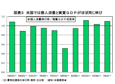 図表３ 米国では個人消費と実質ＧＤＰがほぼ同じ伸び
