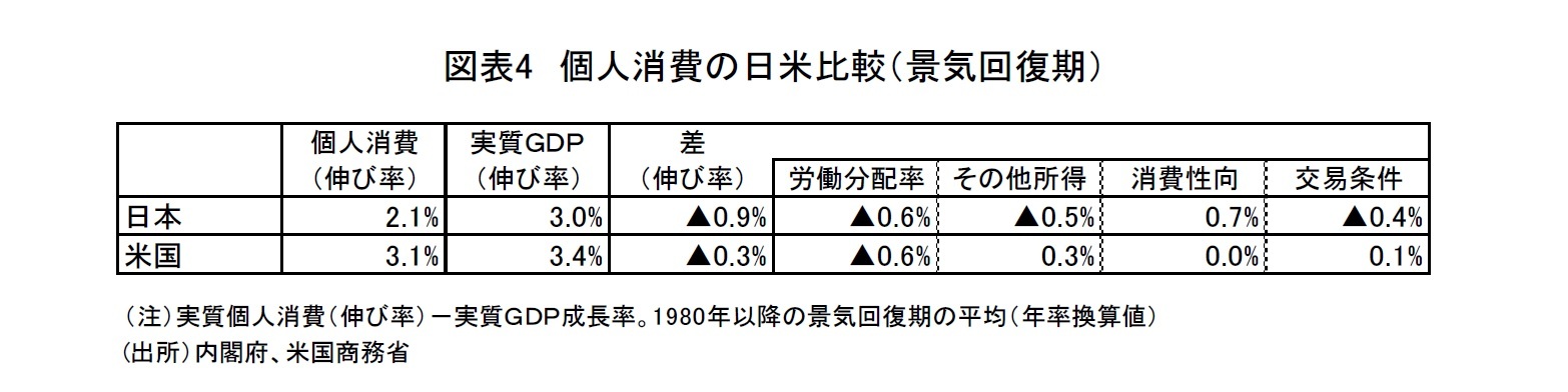 図表4　個人消費の日米比較（景気回復期）