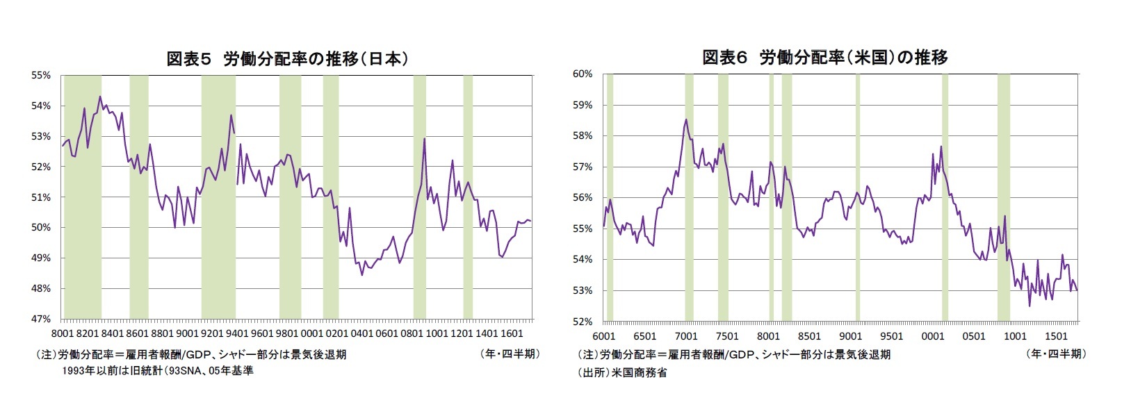 図表５ 労働分配率の推移（日本）/図表６ 労働分配率（米国）の推移