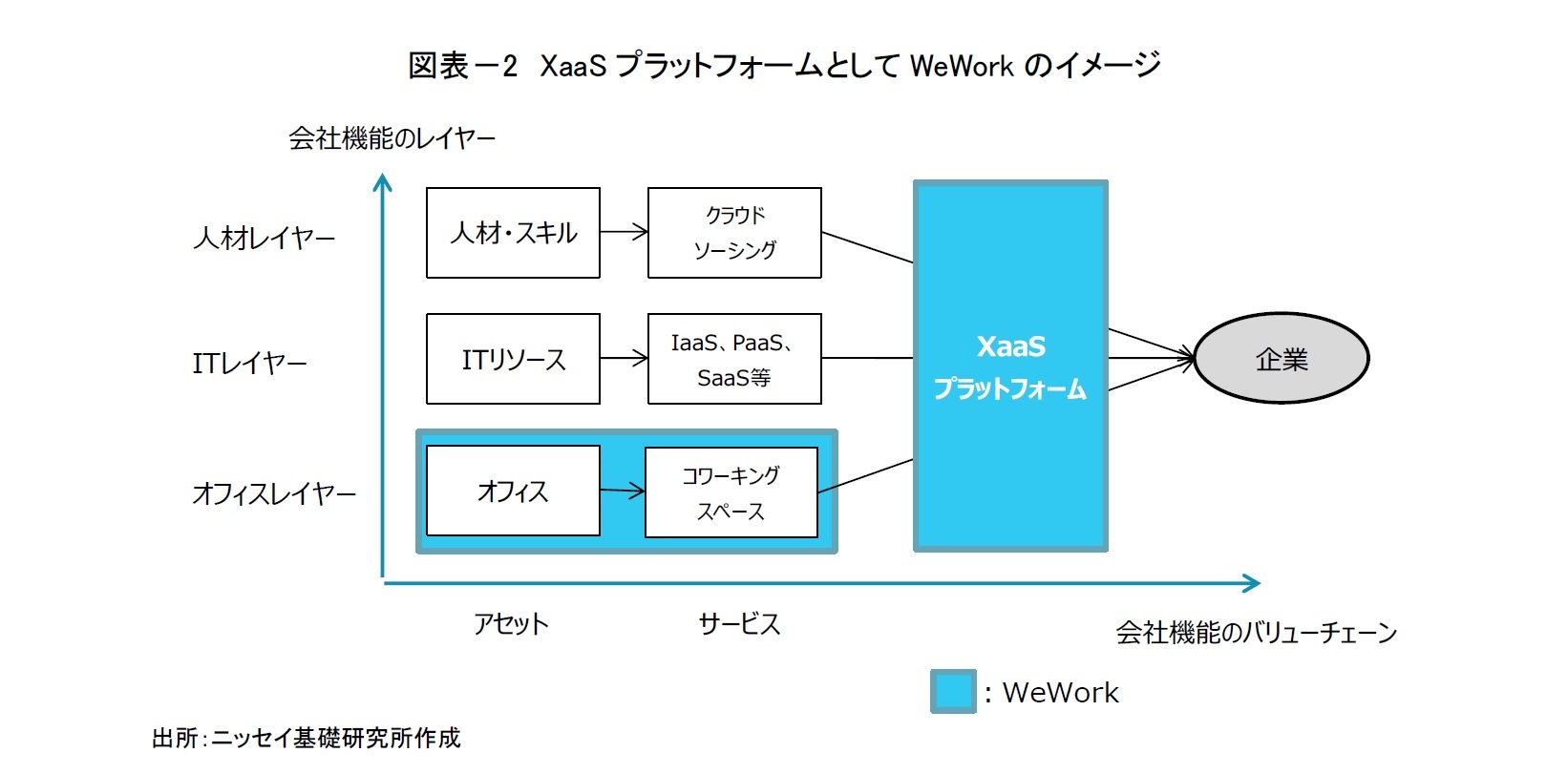 図表－2　XaaSプラットフォームとしてWeWorkのイメージ