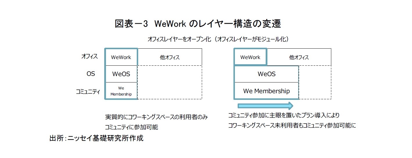 図表－3　WeWorkのレイヤー構造の変遷