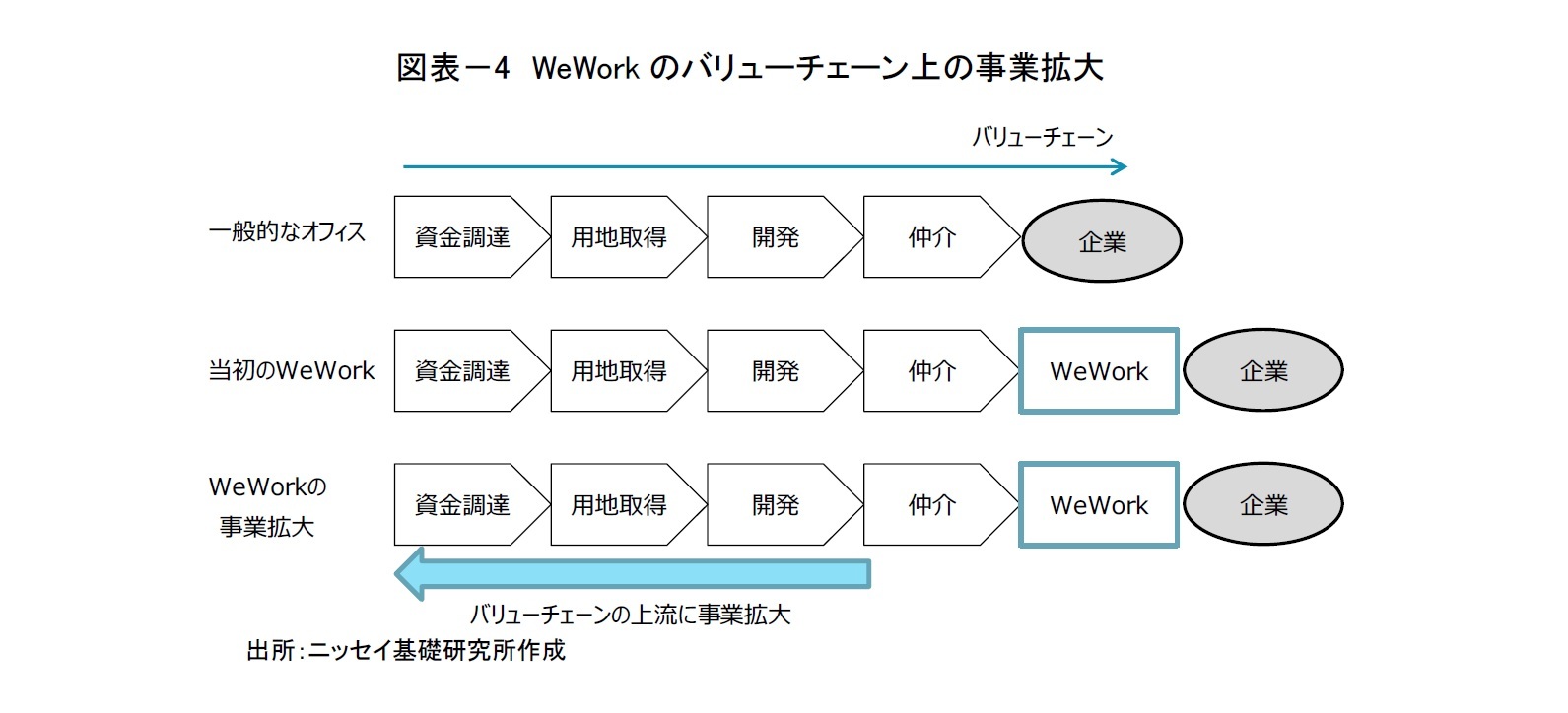 図表－4　WeWorkのバリューチェーン上の事業拡大