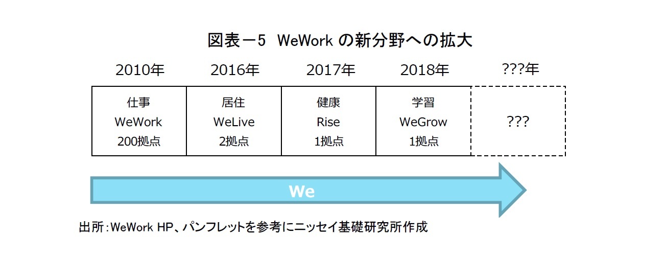 図表－5　WeWorkの新分野への拡大
