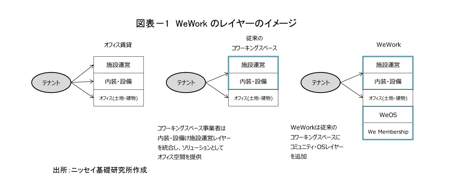 図表－1　WeWorkのレイヤーのイメージ