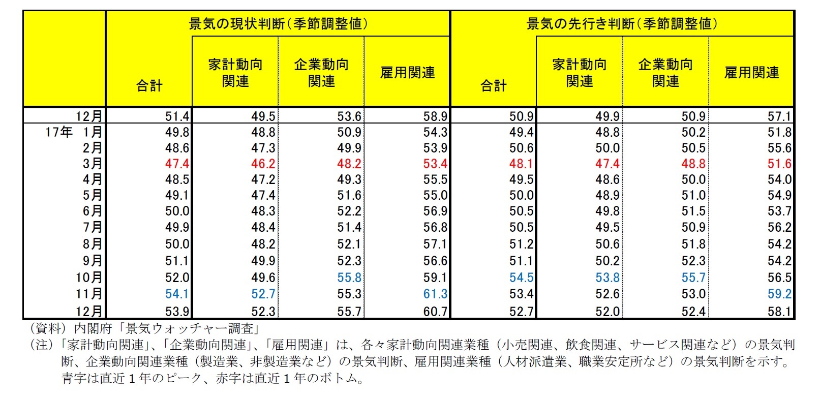 内閣府「景気ウォッチャー調査」　景気の現状判断（季節調整値）・景気の先行き判断（季節調整値）一覧