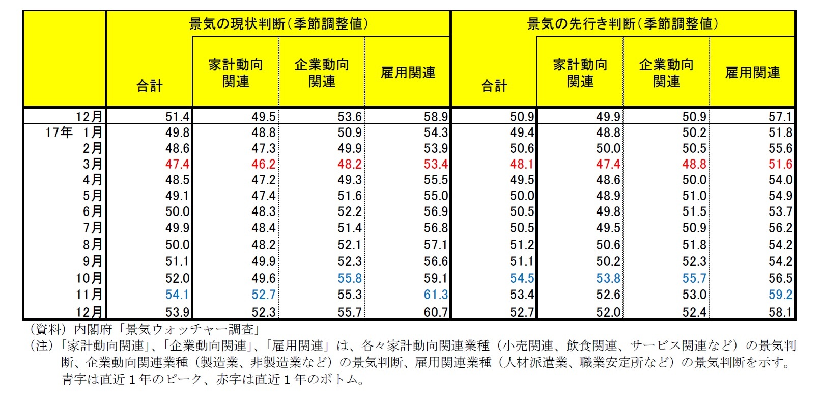 内閣府「景気ウォッチャー調査」 景気の現状判断(季節調整値)・景気の先行き判断(季節調整値)一覧