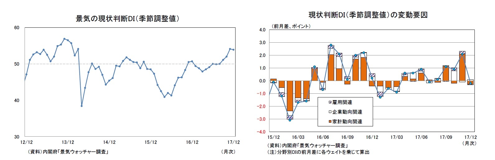 景気の現状判断DI(季節調整値)/現状判断DI(季節調整値)の変動要因