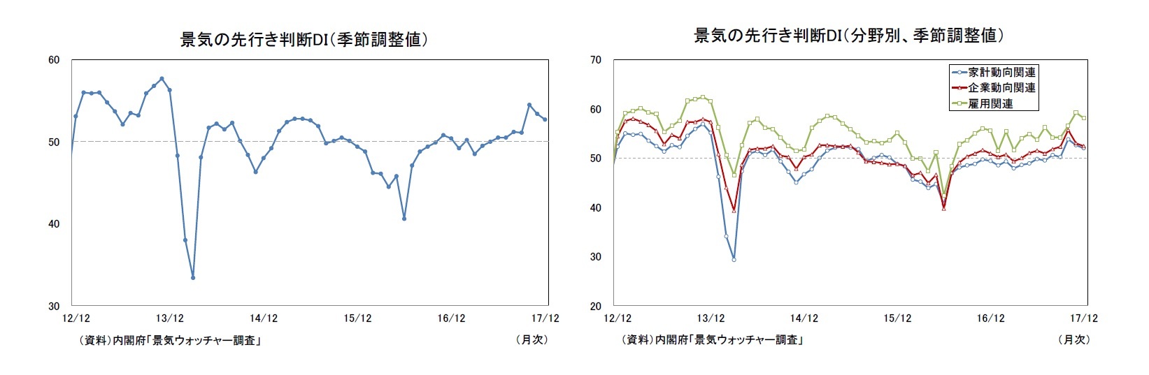 景気の先行き判断DI（季節調整値）/景気の先行き判断DI（分野別、季節調整値）