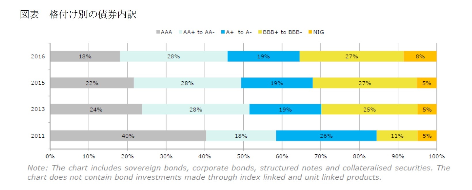 図表 格付け別の債券内訳